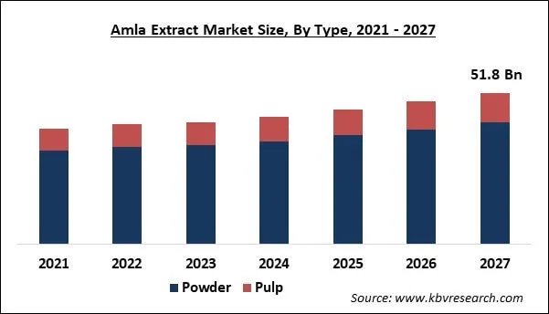 Amla Extract Market Size - Global Opportunities and Trends Analysis Report 2021-2027