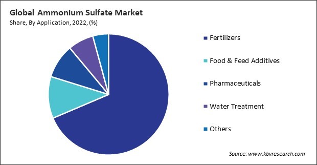 Ammonium Sulfate Market Share and Industry Analysis Report 2022