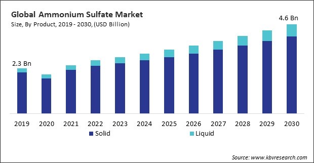 Ammonium Sulfate Market Size - Global Opportunities and Trends Analysis Report 2019-2030
