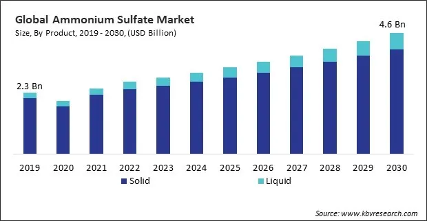 Ammonium Sulfate Market Size - Global Opportunities and Trends Analysis Report 2019-2030 Ammonium Sulfate Market Size - Global Opportunities and Trends Analysis Report 2019-2030