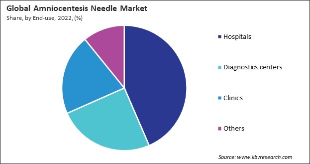 Amniocentesis Needle Market Share and Industry Analysis Report 2022