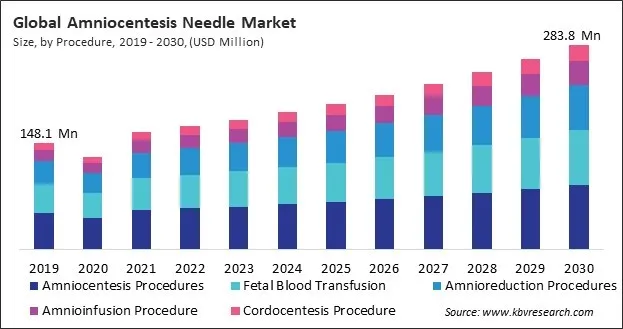 Amniocentesis Needle Market Size - Global Opportunities and Trends Analysis Report 2019-2030 Amniocentesis Needle Market Size - Global Opportunities and Trends Analysis Report 2019-2030