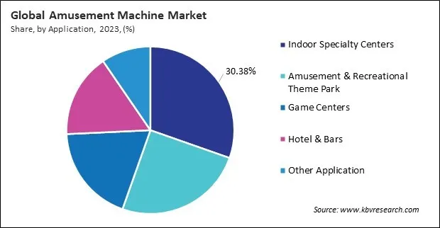 Amusement Machine Market Share and Industry Analysis Report 2023