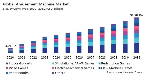 Amusement Machine Market Size - Global Opportunities and Trends Analysis Report 2020-2031