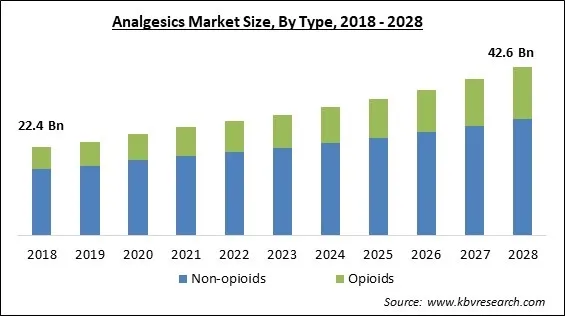 Analgesics Market - Global Opportunities and Trends Analysis Report 2018-2028