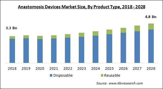 Anastomosis Devices Market Size - Global Opportunities and Trends Analysis Report 2018-2028
