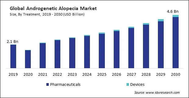 Androgenetic Alopecia Market Size - Global Opportunities and Trends Analysis Report 2019-2030