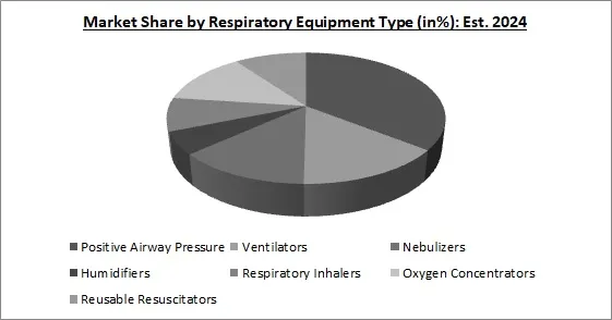 Anesthesia and Respiratory Devices Market Share Anesthesia and Respiratory Devices Market Share