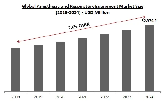 Anesthesia and Respiratory Devices Market Size Anesthesia and Respiratory Devices Market Size