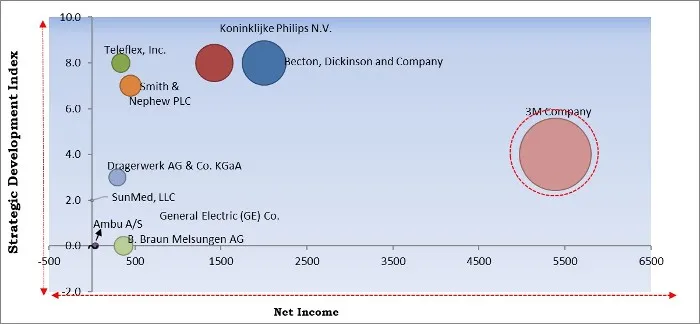Anesthesia Devices Market - Competitive Landscape and Trends by Forecast 2027