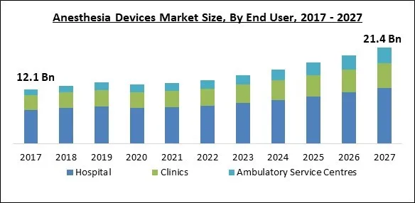 Anesthesia Devices Market Size - Global Opportunities and Trends Analysis Report 2017-2027