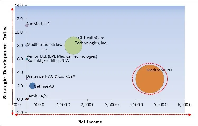 Anesthesia Equipment Market - Competitive Landscape and Trends by Forecast 2030