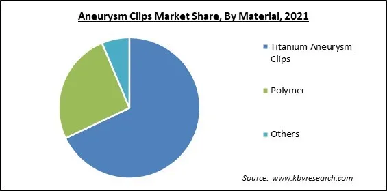 Aneurysm Clips Market Share and Industry Analysis Report 2021
