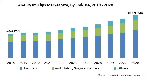 Aneurysm Clips Market Size - Global Opportunities and Trends Analysis Report 2018-2028