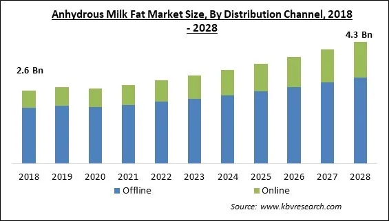 Anhydrous Milk Fat Market Size - Global Opportunities and Trends Analysis Report 2018-2028 Anhydrous Milk Fat Market Size - Global Opportunities and Trends Analysis Report 2018-2028