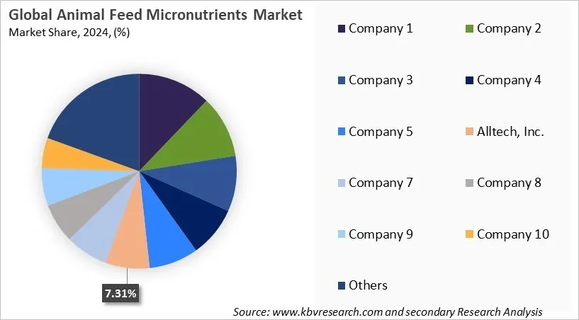 Animal Feed Micronutrients Market Share 2024 Animal Feed Micronutrients Market Share 2024