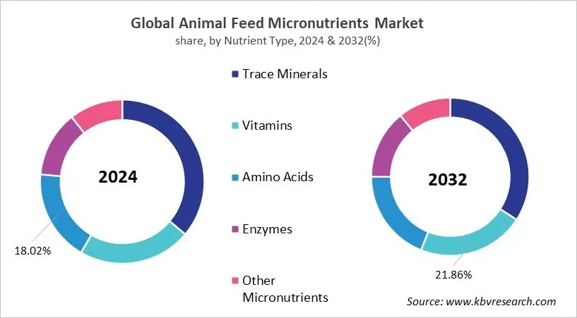 Animal Feed Micronutrients Market Share and Industry Analysis Report 2024 Animal Feed Micronutrients Market Share and Industry Analysis Report 2024