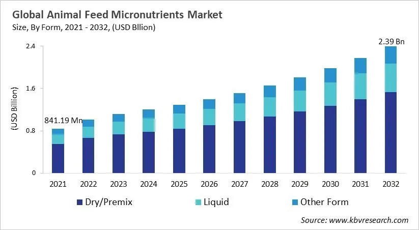 Animal Feed Micronutrients Market Size - Global Opportunities and Trends Analysis Report 2021-2032 Animal Feed Micronutrients Market Size - Global Opportunities and Trends Analysis Report 2021-2032