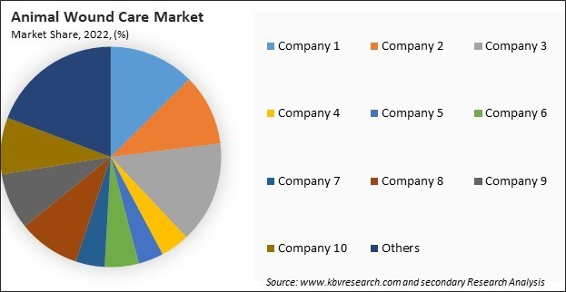 Animal Wound Care Market Share 2022