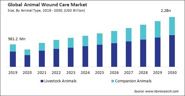 Animal Wound Care Market Size - Global Opportunities and Trends Analysis Report 2019-2030