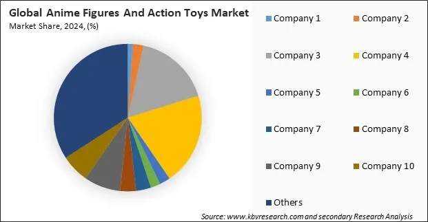 Anime Figures And Action Toys Market Share 2024