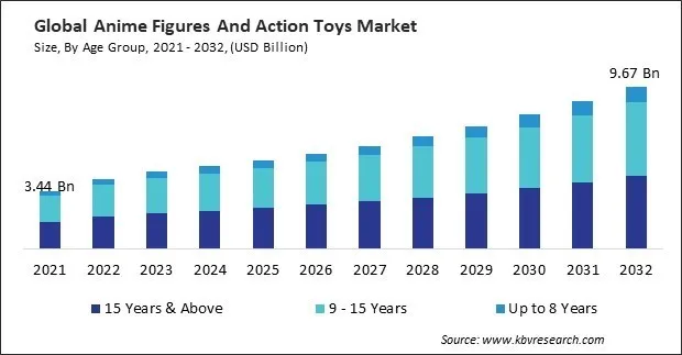 Anime Figures And Action Toys Market Size - Global Opportunities and Trends Analysis Report 2021-2032