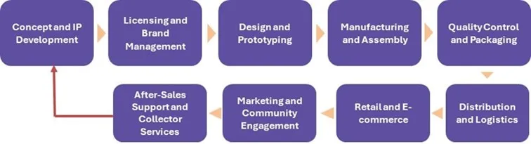 Anime Figures And Action Toys Market - Value Chain Analysis (VCA)