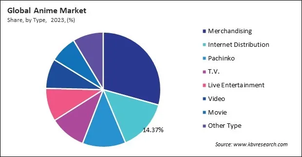 Anime Market Share and Industry Analysis Report 2023