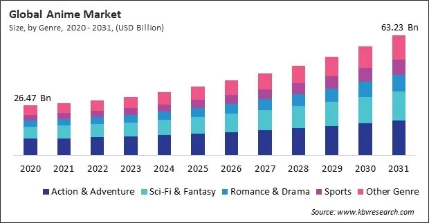 Anime Market Size - Global Opportunities and Trends Analysis Report 2020-2031
