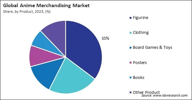 Anime Merchandising Market Share and Industry Analysis Report 2023