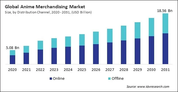 Anime Merchandising Market Size - Global Opportunities and Trends Analysis Report 2020-2031