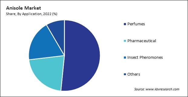 Anisole Market Share and Industry Analysis Report 2022