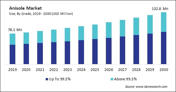 Anisole Market Size - Global Opportunities and Trends Analysis Report 2019-2030