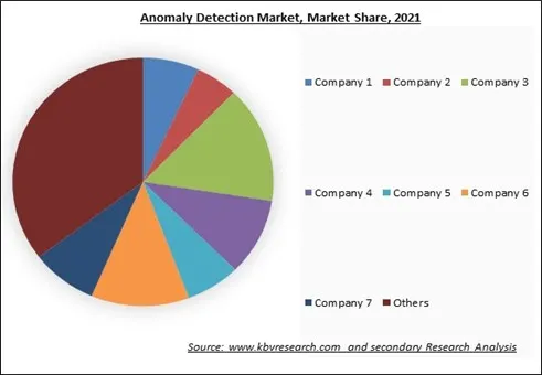 Anomaly Detection Market Share 2021