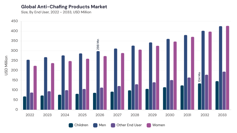 Anti-Chafing Products Market segment size and growth forecast