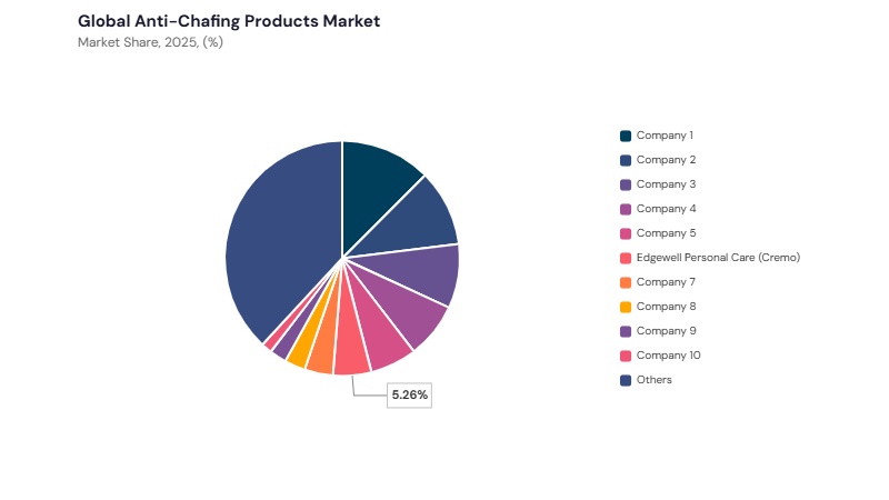Anti-Chafing Products Market share analysis