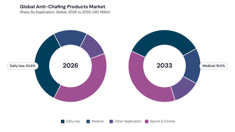 Anti-Chafing Products Market segment Share