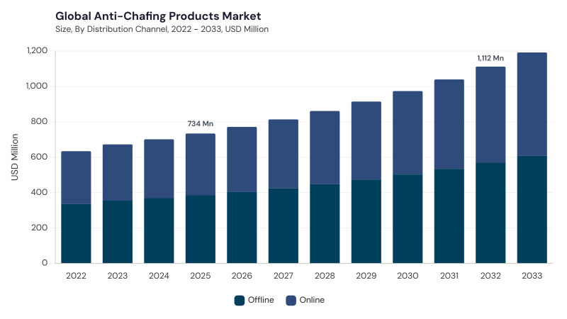 Anti-Chafing Products Market size and growth forecast (2022-2033)