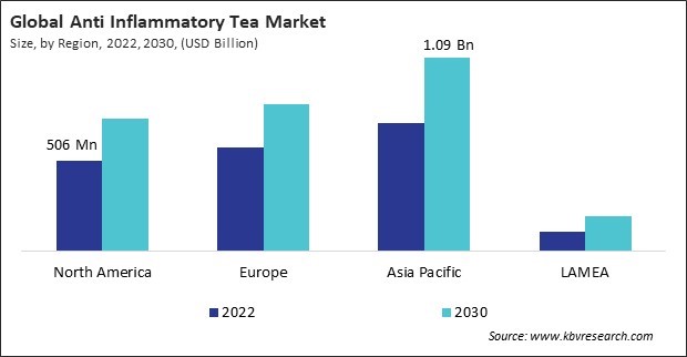 Anti Inflammatory Tea Market Size - By Region