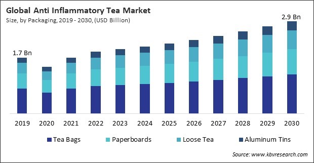 Anti Inflammatory Tea Market Size - Global Opportunities and Trends Analysis Report 2019-2030