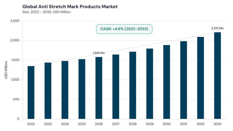 Anti Stretch Mark Products Market CAGR and growth forecast Anti Stretch Mark Products Market Report URL: anti-stretch-mark-products-market CAGR and growth forecast