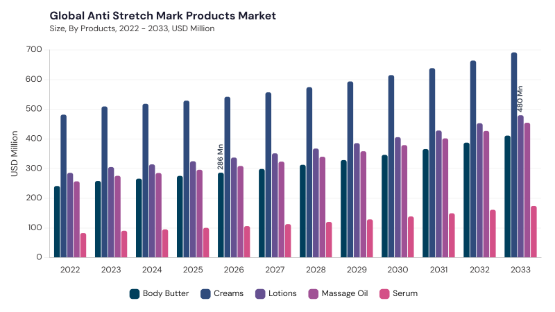 Anti Stretch Mark Products Market segment size and growth forecast Anti Stretch Mark Products Market segment size and growth forecast