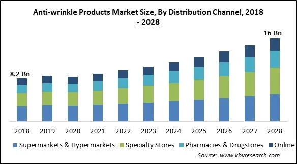 Anti-wrinkle Products Market Size - Global Opportunities and Trends Analysis Report 2018-2028 Anti-wrinkle Products Market Size - Global Opportunities and Trends Analysis Report 2018-2028
