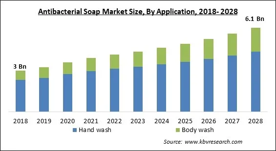 Antibacterial Soap Market - Global Opportunities and Trends Analysis Report 2018-2028
