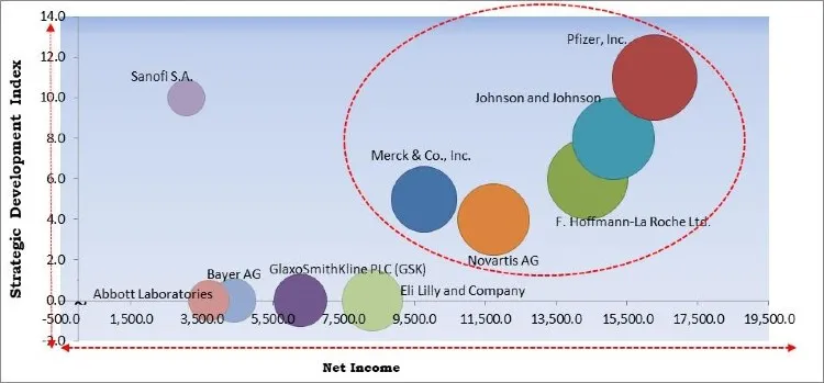 Antibiotics Market Competition Analysis