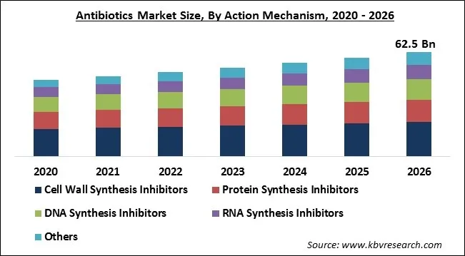 Antibiotics Market Size