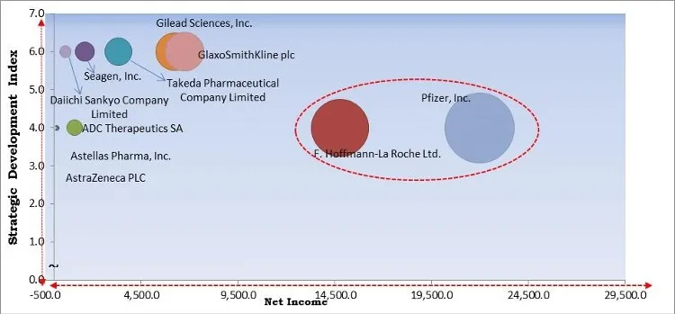 Antibody Drug Conjugates Market - Competitive Landscape and Trends by Forecast 2028