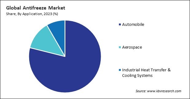 Antifreeze Market Share and Industry Analysis Report 2023