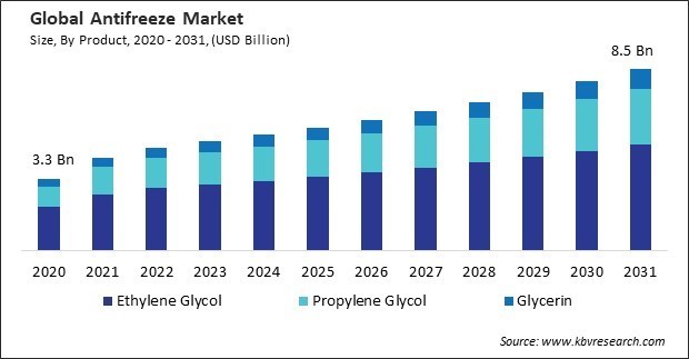 Antifreeze Market Size - Global Opportunities and Trends Analysis Report 2020-2031