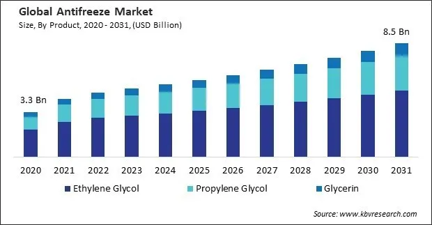 Antifreeze Market Size - Global Opportunities and Trends Analysis Report 2020-2031 Antifreeze Market Size - Global Opportunities and Trends Analysis Report 2020-2031